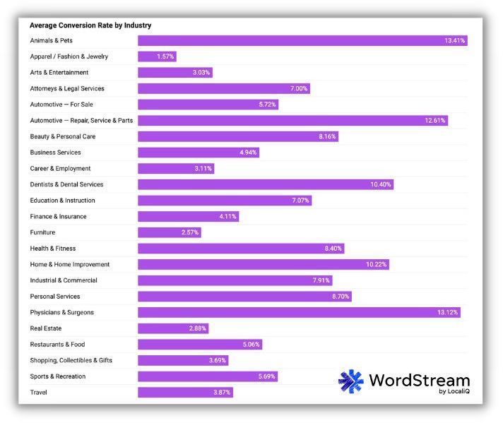 average search advertising conversion rate by industry from wordstream google ads benchmarks report