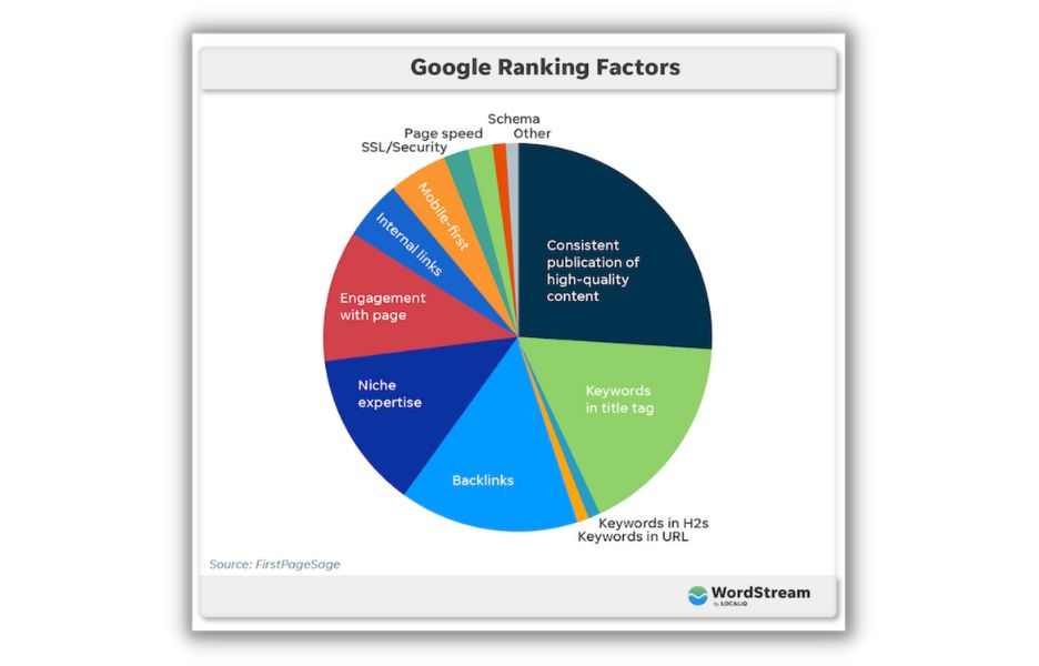 Pie chart showing common Google search ranking factors