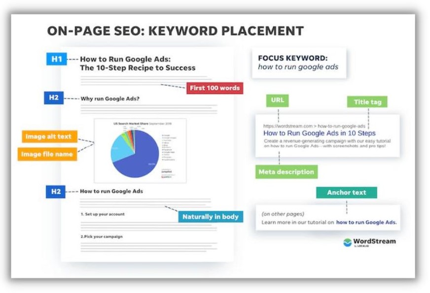 Content optimization - keyword placement