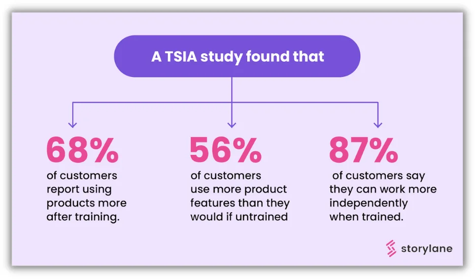 customer education statistics
