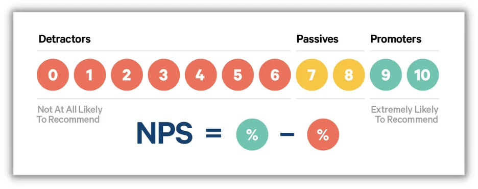 customer experience strategy - nps scale and how to calculate