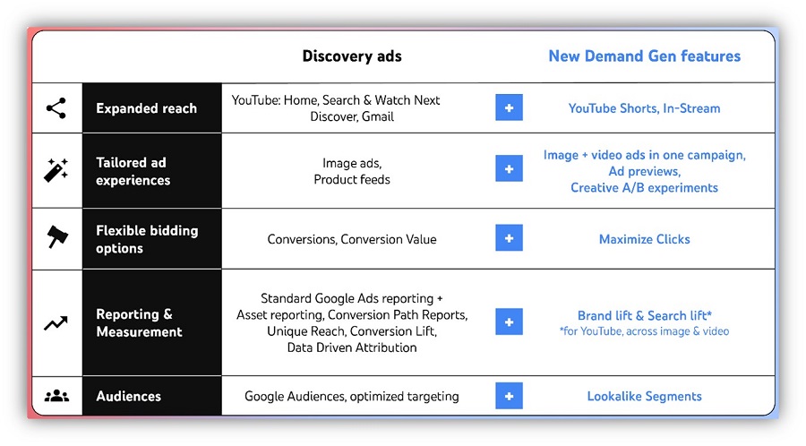 google demand gen campaigns - comparison with discovery ads chart