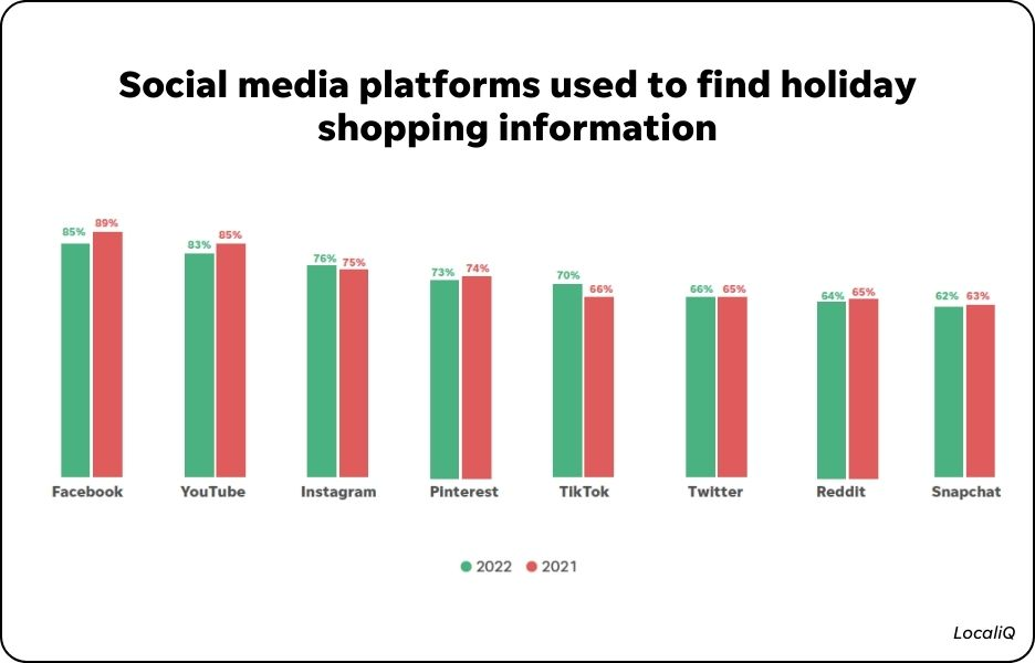 Holiday marketing trends - chart showing how people use social media for shopping