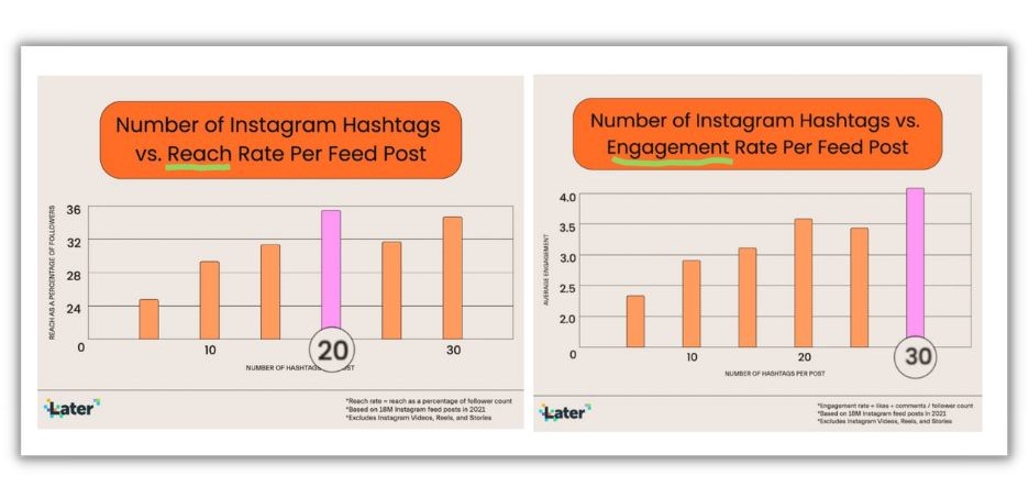 Instagram hashtags - engagement stats