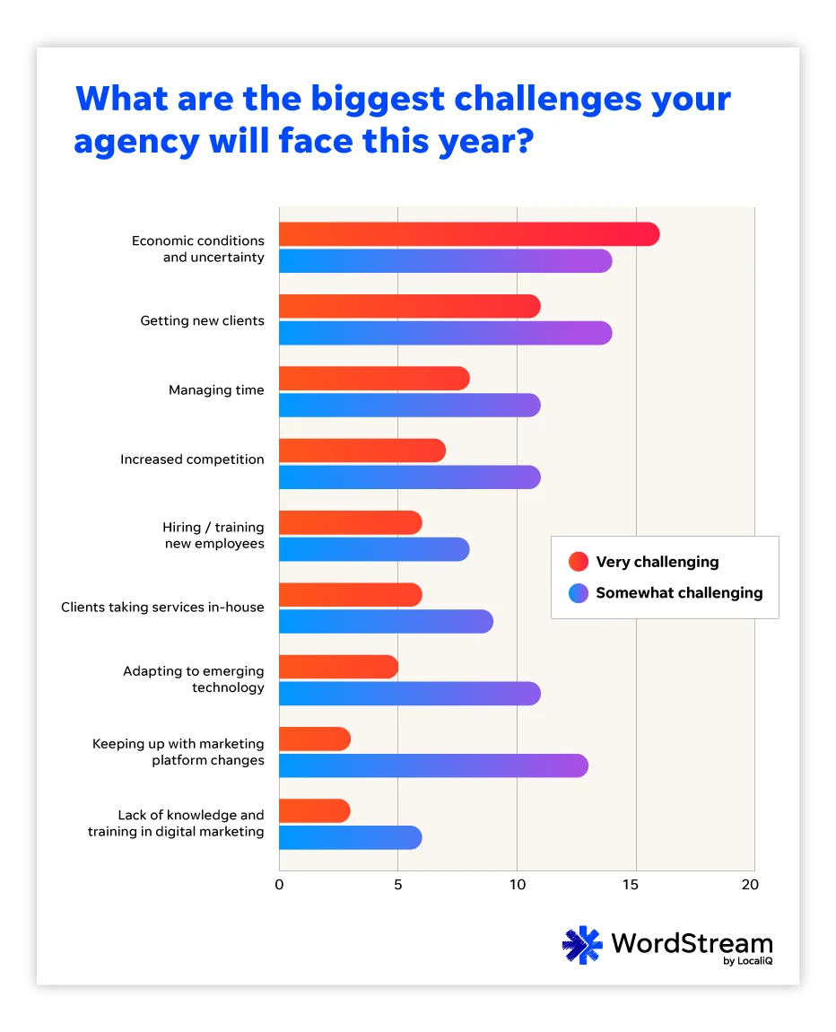 wordstream state of the digital marketing agency 2023 - biggest challenges