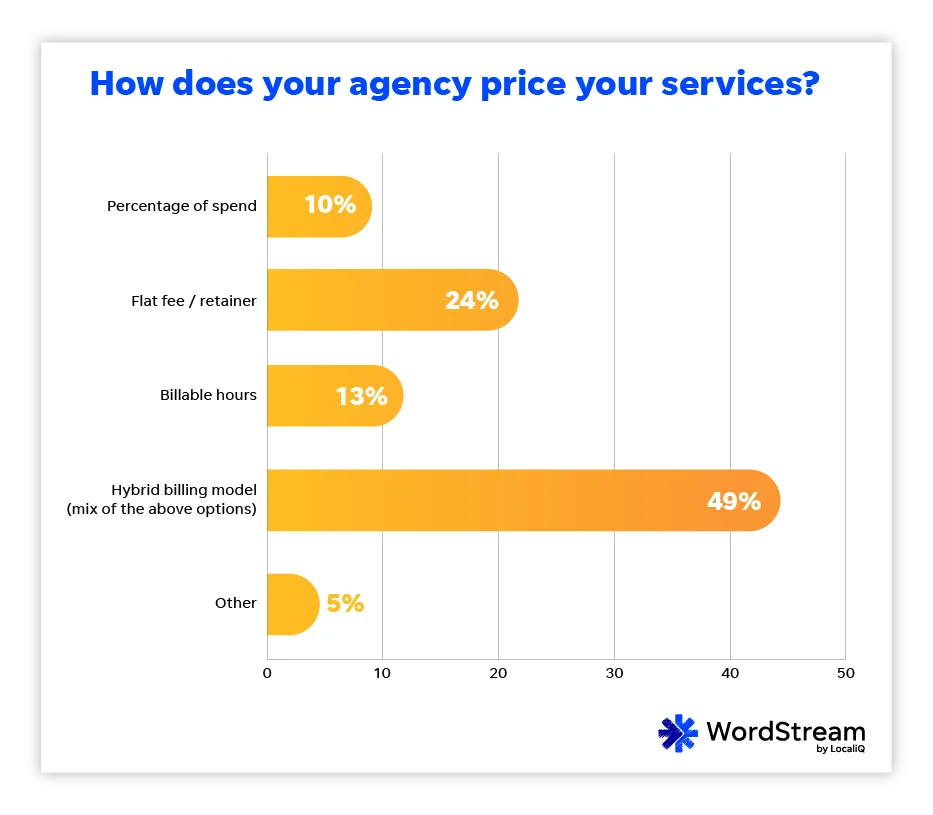 wordstream state of the digital marketing agency 2023 - agency pricing models