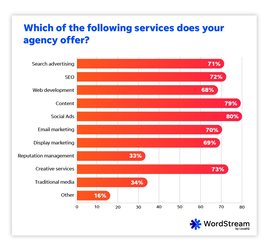 wordstream state of the digital marketing agency 2023 - agency services offered